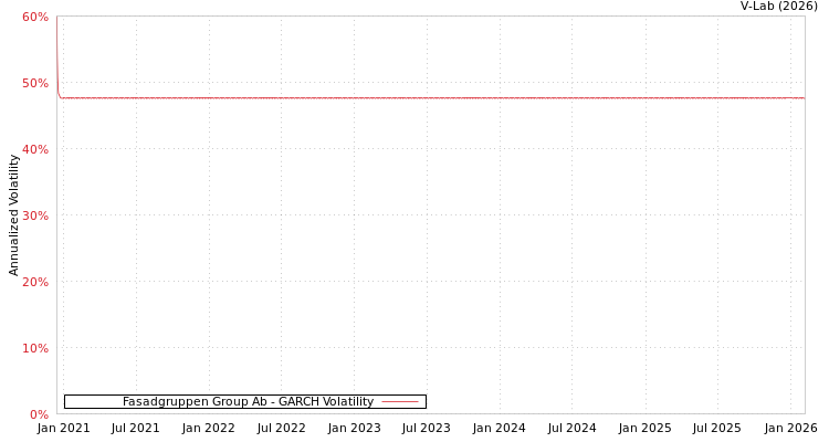 graph of Fasadgruppen Group Ab GARCH