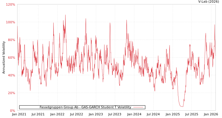 graph of Fasadgruppen Group Ab GAS-GARCH-T