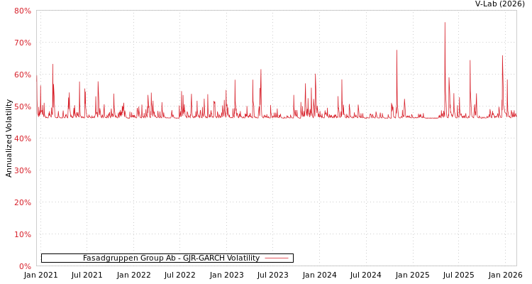 graph of Fasadgruppen Group Ab GJR-GARCH