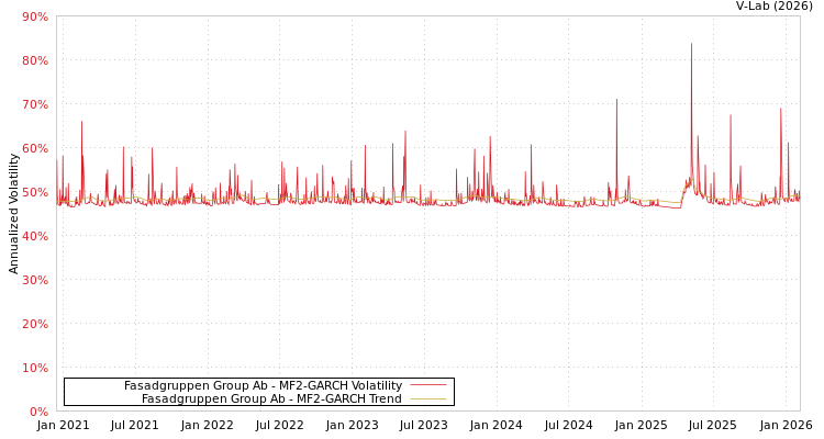 graph of Fasadgruppen Group Ab MF2-GARCH
