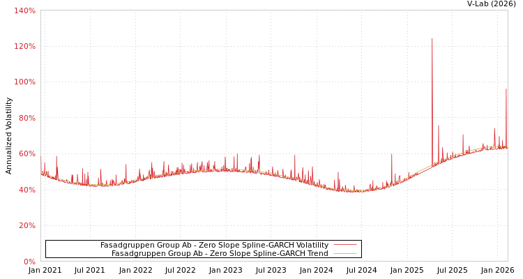graph of Fasadgruppen Group Ab S0GARCH
