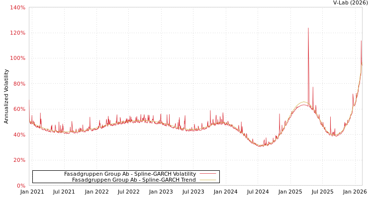 graph of Fasadgruppen Group Ab SGARCH