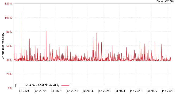 graph of Kruk Sa AGARCH