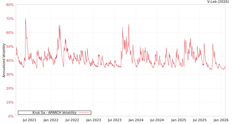 graph of Kruk Sa APARCH