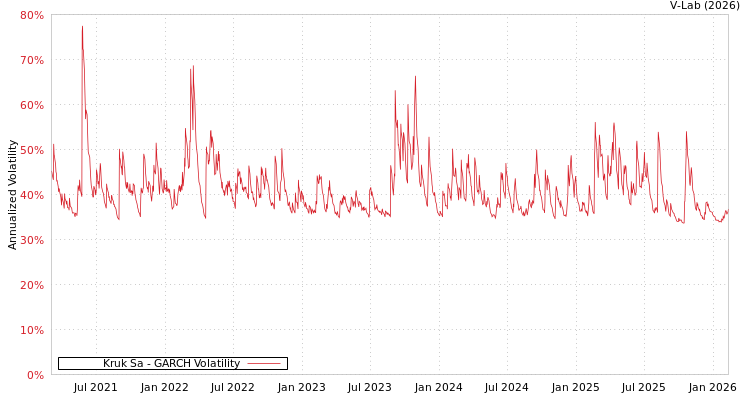 graph of Kruk Sa GARCH