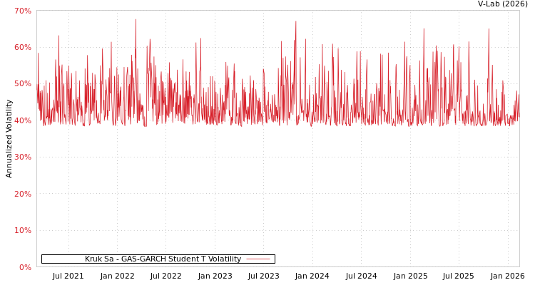 graph of Kruk Sa GAS-GARCH-T