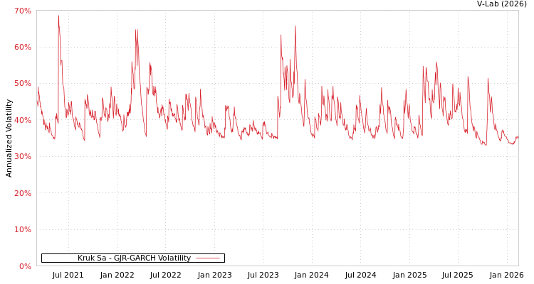 graph of Kruk Sa GJR-GARCH