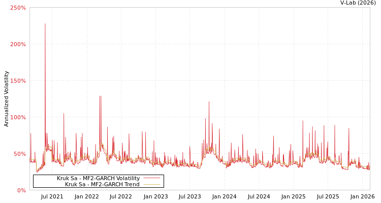 graph of Kruk Sa MF2-GARCH