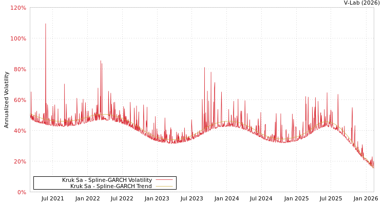 graph of Kruk Sa SGARCH