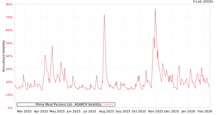 graph of Prima Meat Packers Ltd AGARCH