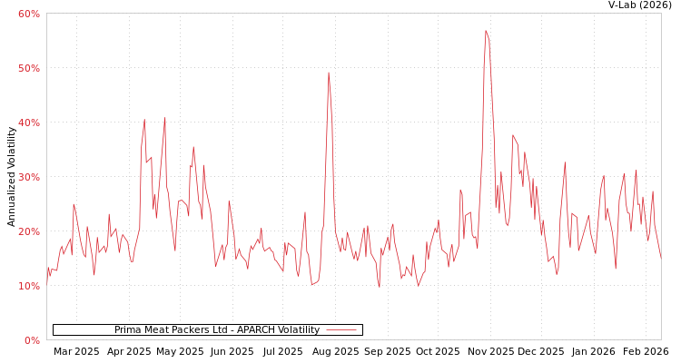 graph of Prima Meat Packers Ltd APARCH