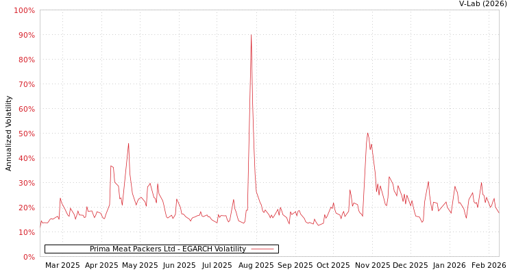 graph of Prima Meat Packers Ltd EGARCH