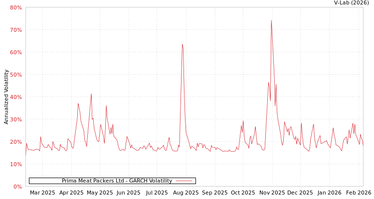 graph of Prima Meat Packers Ltd GARCH
