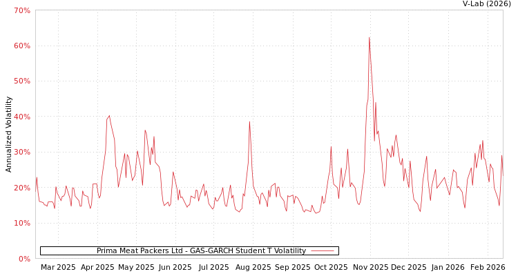 graph of Prima Meat Packers Ltd GAS-GARCH-T
