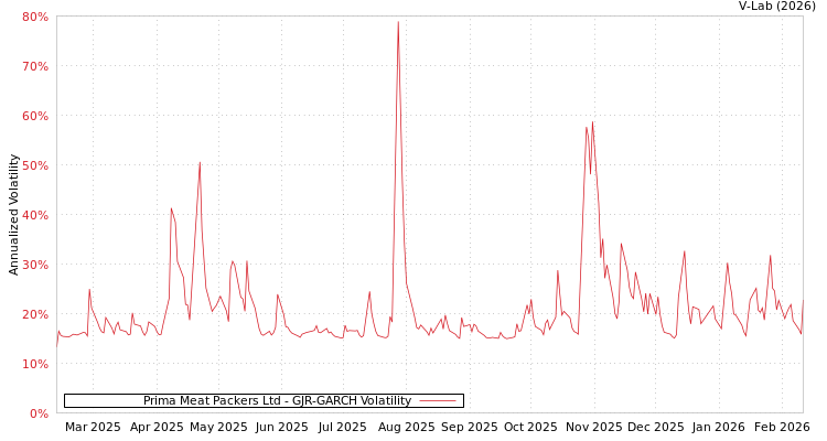 graph of Prima Meat Packers Ltd GJR-GARCH