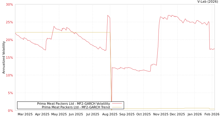 graph of Prima Meat Packers Ltd MF2-GARCH