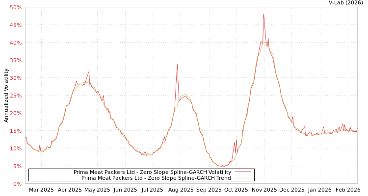 graph of Prima Meat Packers Ltd S0GARCH