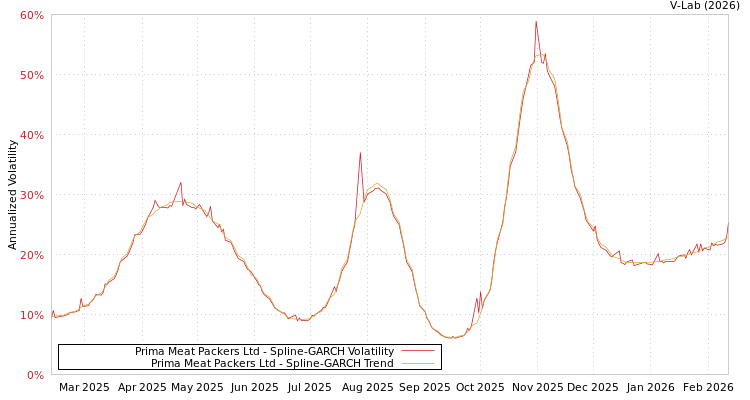 graph of Prima Meat Packers Ltd SGARCH