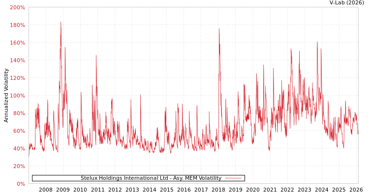 graph of Stelux Holdings International Ltd AMEM