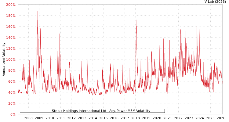 graph of Stelux Holdings International Ltd APMEM