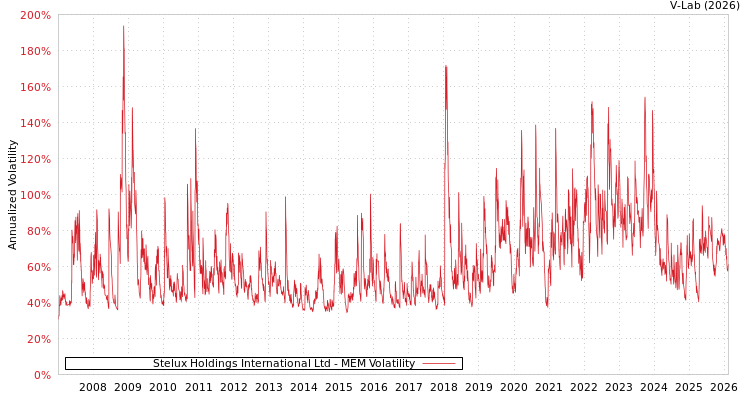 graph of Stelux Holdings International Ltd MEM