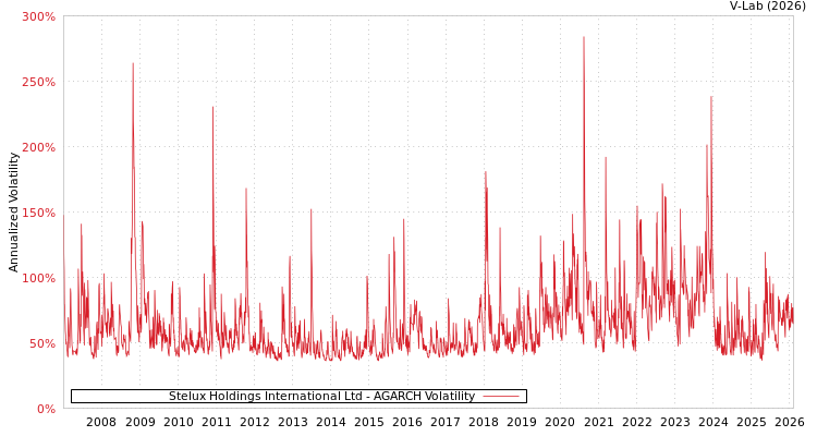 graph of Stelux Holdings International Ltd AGARCH