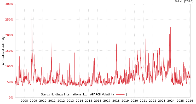 graph of Stelux Holdings International Ltd APARCH