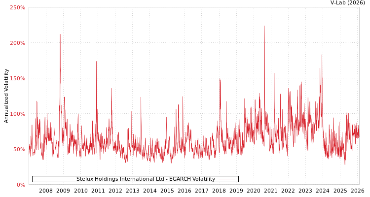 graph of Stelux Holdings International Ltd EGARCH