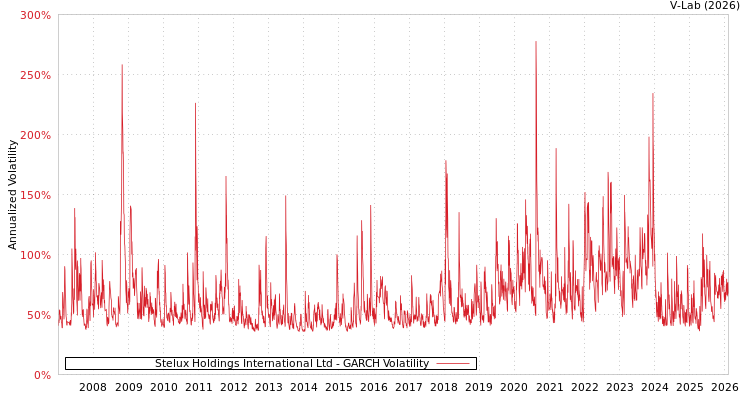 graph of Stelux Holdings International Ltd GARCH