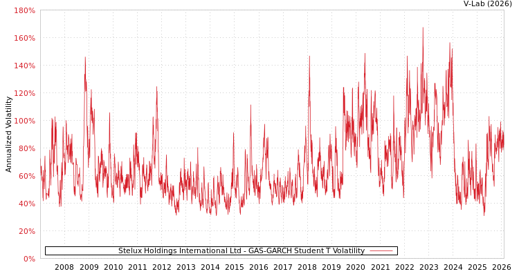 graph of Stelux Holdings International Ltd GAS-GARCH-T