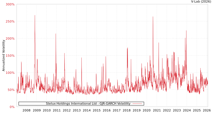graph of Stelux Holdings International Ltd GJR-GARCH