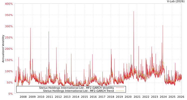 graph of Stelux Holdings International Ltd MF2-GARCH