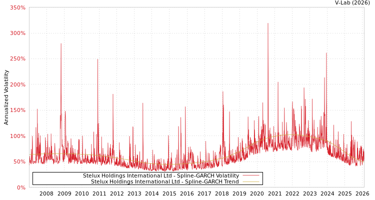 graph of Stelux Holdings International Ltd SGARCH