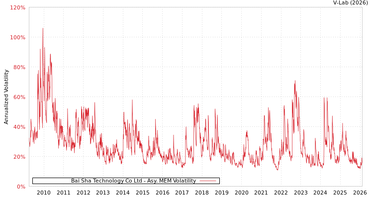 graph of Bai Sha Technology Co Ltd AMEM
