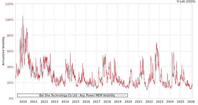 graph of Bai Sha Technology Co Ltd APMEM