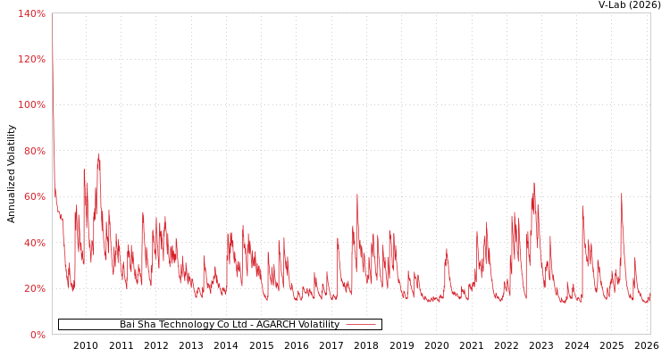 graph of Bai Sha Technology Co Ltd AGARCH