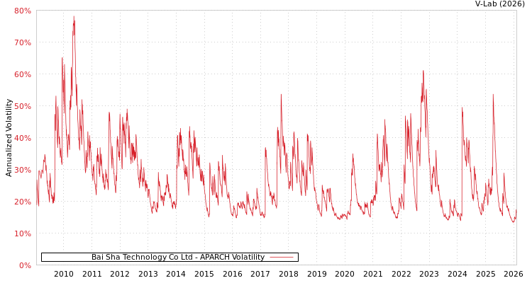 graph of Bai Sha Technology Co Ltd APARCH