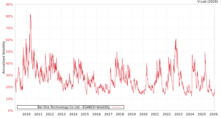 graph of Bai Sha Technology Co Ltd EGARCH
