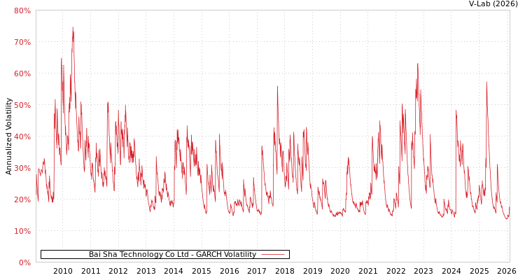 graph of Bai Sha Technology Co Ltd GARCH