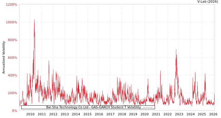 graph of Bai Sha Technology Co Ltd GAS-GARCH-T