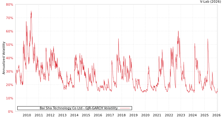 graph of Bai Sha Technology Co Ltd GJR-GARCH