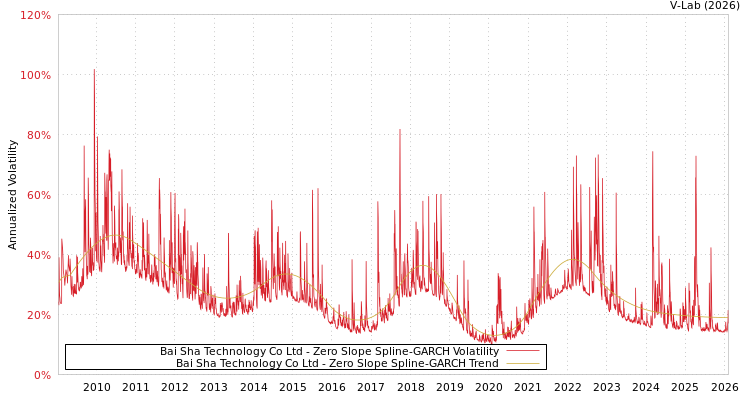 graph of Bai Sha Technology Co Ltd S0GARCH