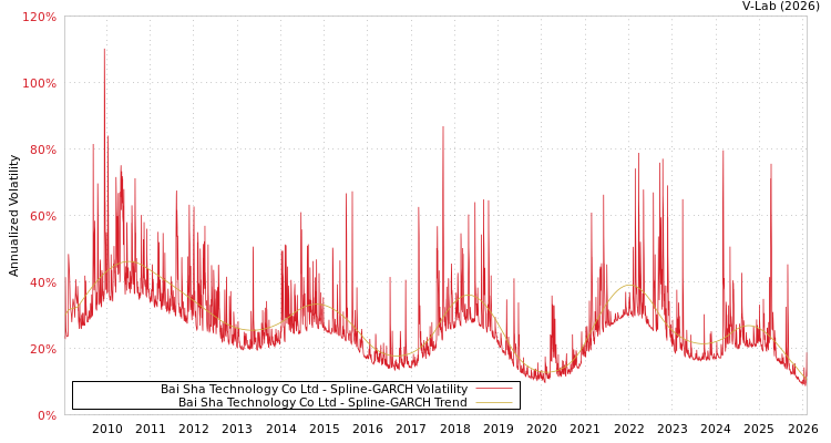graph of Bai Sha Technology Co Ltd SGARCH