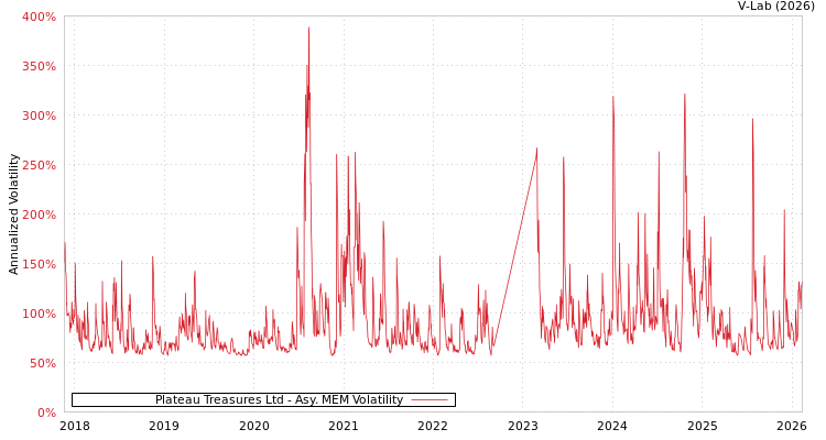 graph of Plateau Treasures Ltd AMEM