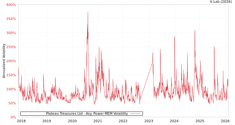 graph of Plateau Treasures Ltd APMEM