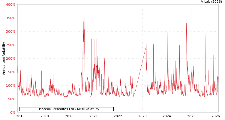 graph of Plateau Treasures Ltd MEM
