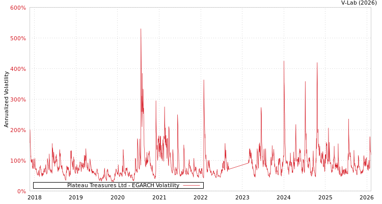 graph of Plateau Treasures Ltd EGARCH