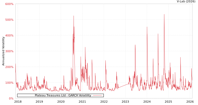 graph of Plateau Treasures Ltd GARCH