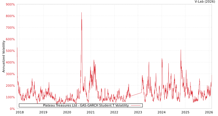 graph of Plateau Treasures Ltd GAS-GARCH-T