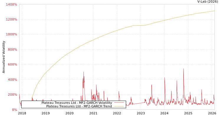 graph of Plateau Treasures Ltd MF2-GARCH